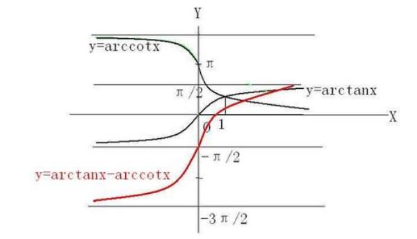 arcsecx的导数是什么