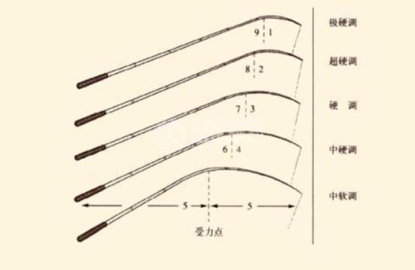 鱼竿6w是什么意思