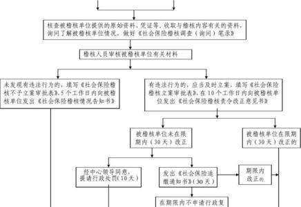 内部稽核流程及技巧