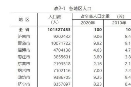 济南市区有多少人口