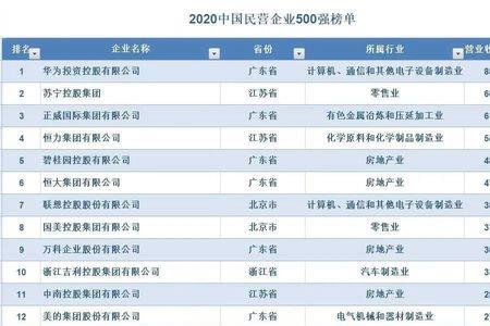 2019中国服务业企业500强榜单