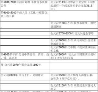 公元前3100年是中国什么时期