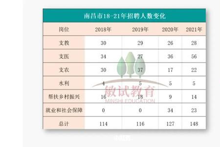 三支一扶江西有通过率吗