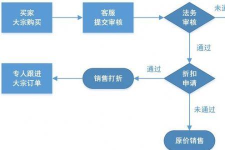 企业接定单流程