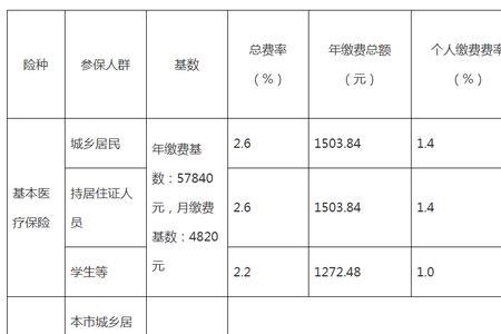 辽宁2023城乡居民医保缴费标准