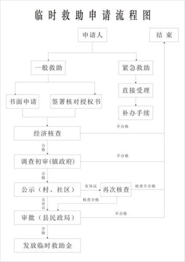 紧急救助小组实施流程有哪些