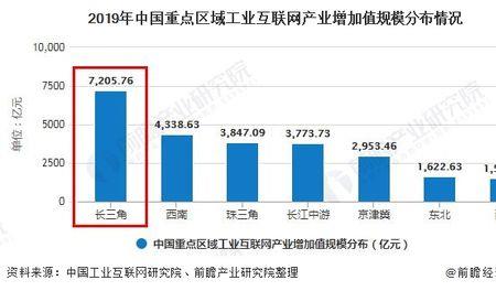 2020年 重庆 高新技术产业增加值