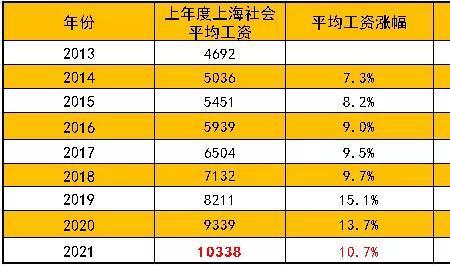 在上海购买公寓需要五年社保吗
