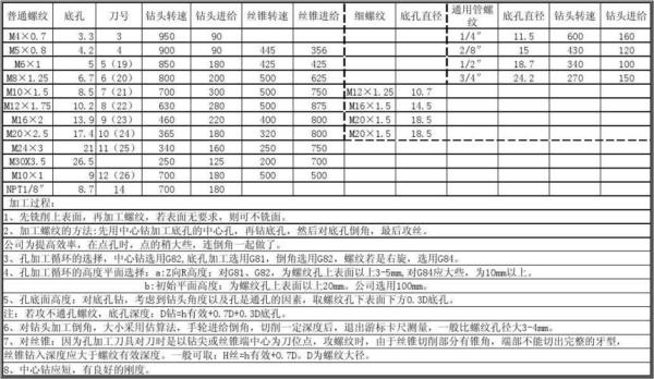 钻孔与攻丝的对照公式