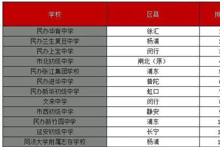 上海普陀初中排名最新排名