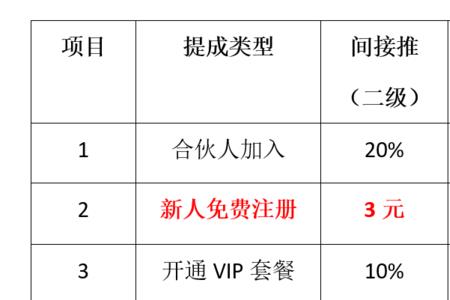 提成按百分比是什么意思
