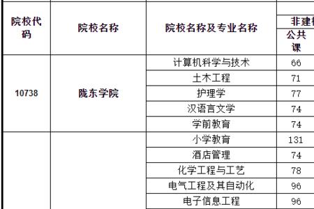 郑州3+2大专院校有哪些不要分数