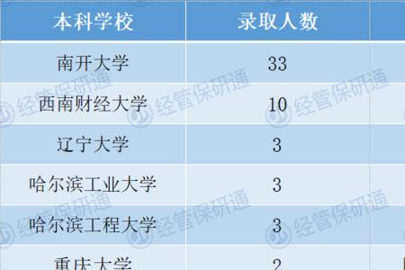 南昌大学保研率有多少
