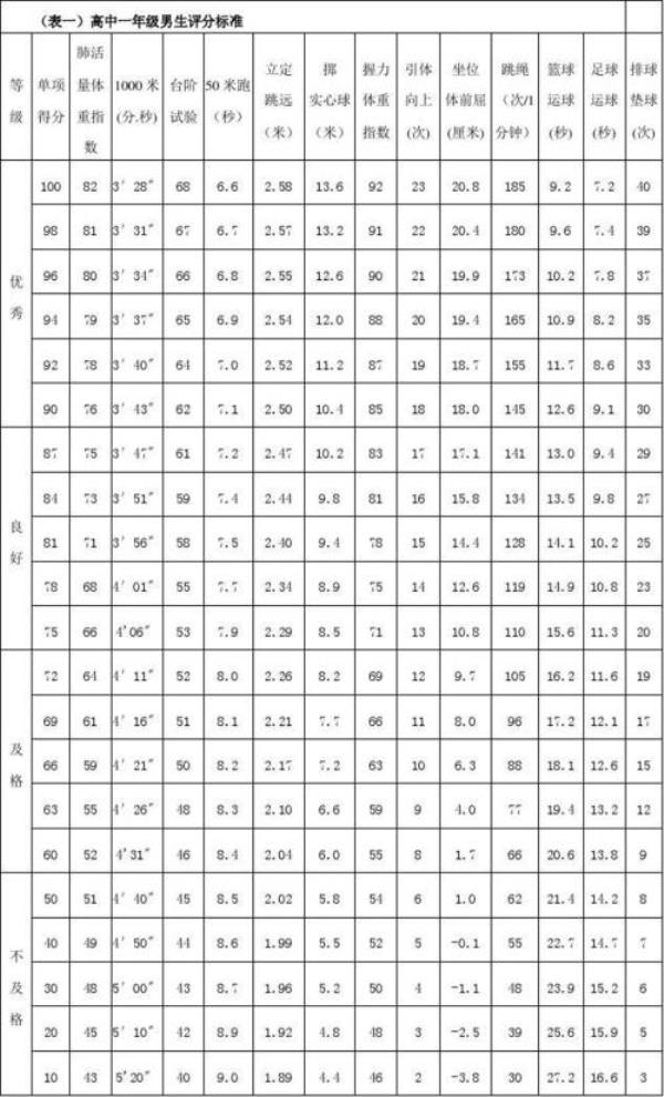 男子1000米等级标准表完整