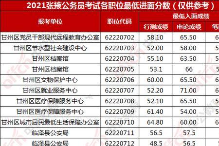 2021甘肃省考进面分数线