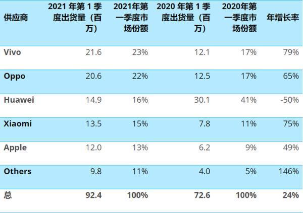2021年销量最好的高端手机排行榜