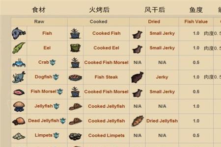饥荒十大必买食物