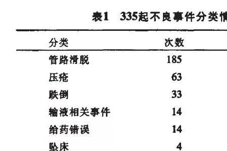 不良事件分级四个等级