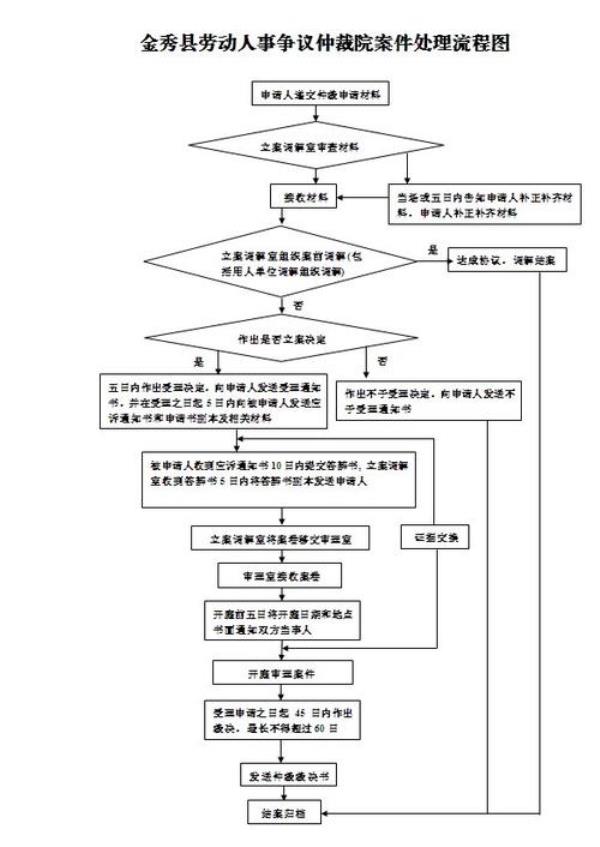 北京劳动仲裁网上申请流程