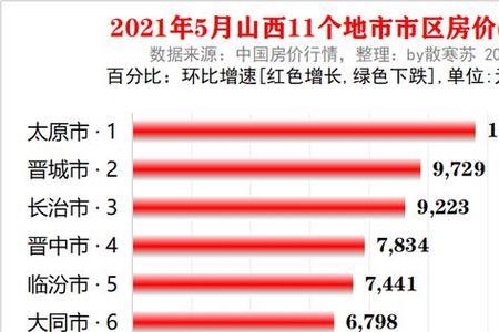 晋城房价是什么情况