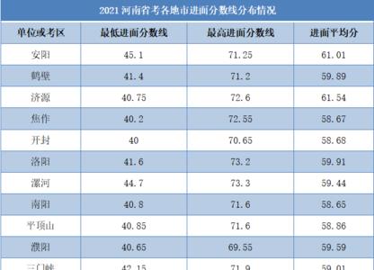 2021年河南省考进面分数线