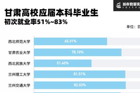 兰州工业学院就业率最高专业