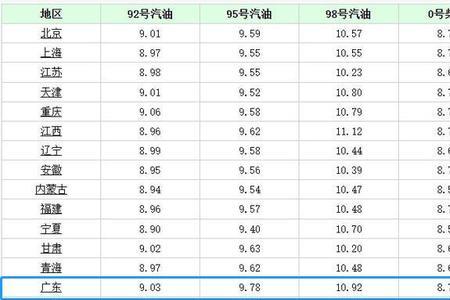 油价10元时代是哪年
