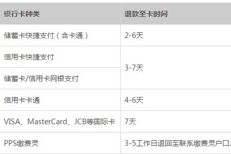 支付宝信用购退款多长时间到账