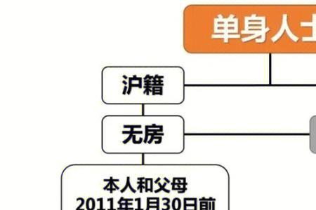 上海购房需要结婚半年吗
