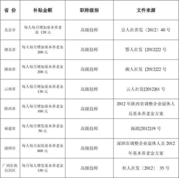 什么职称女性60岁退休