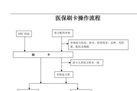 职工医保拿药流程