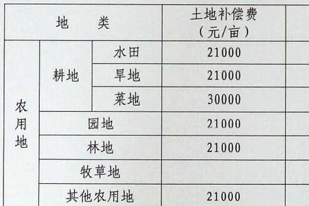 工矿仓储用地被征收补偿标准