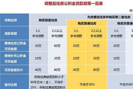 德阳公积金可以做装修贷吗