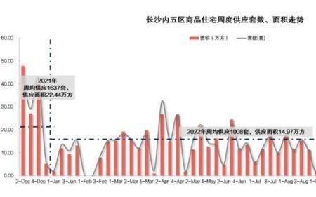 开盘去化率多少比较好