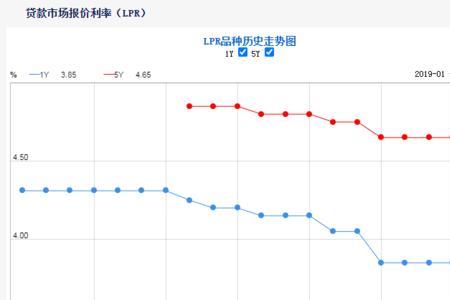 2019年lpr利率央行官网