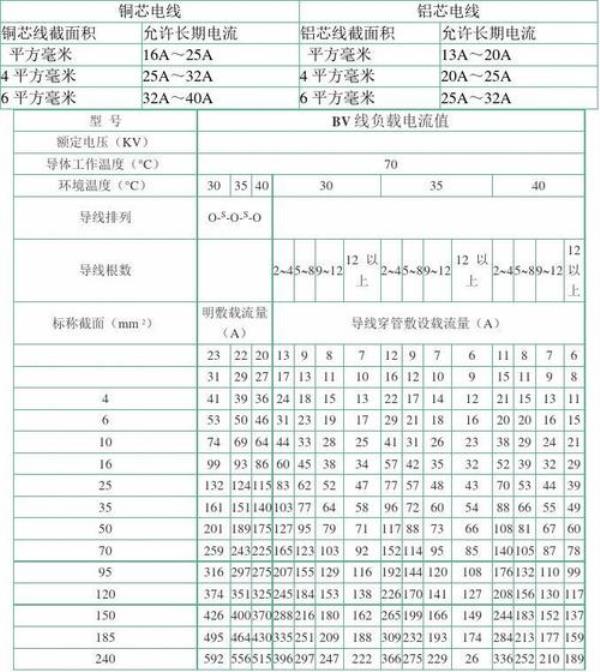 1.5一2.5一4平方铜芯线载流量