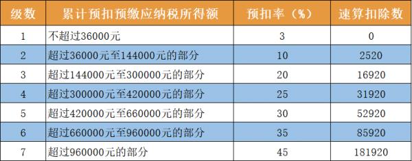 累计减除费用15000什么意思