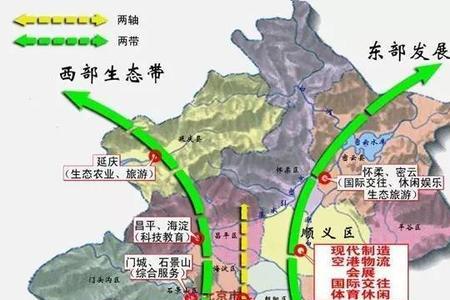 顺义位于北京的什么方位