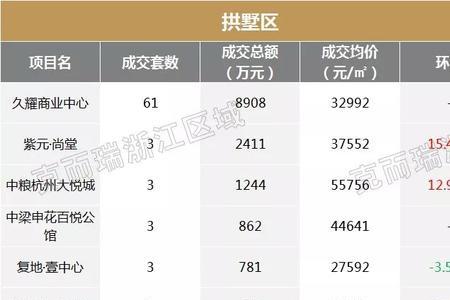 杭州最好地段房价