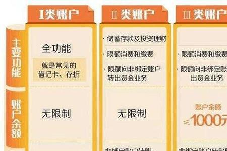 银行电子账户和银行卡区别