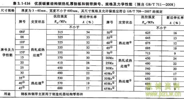 碳素钢的牌号越大,强度怎么样