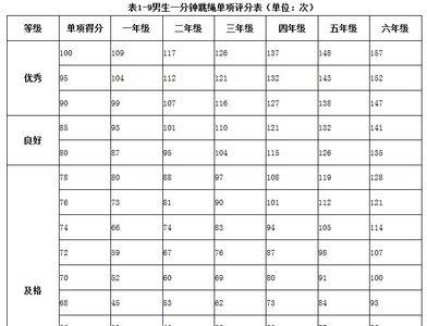 跳绳一分钟能跳多少个