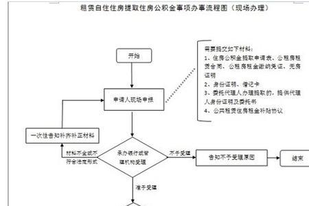 宣城公积金提取流程有哪些