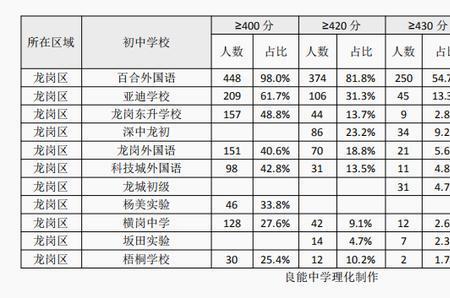 深圳中考一分可以抵多少人