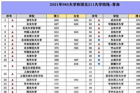 邗江中学每年考多少985和211