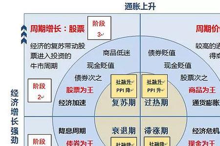 经济循环周期规律
