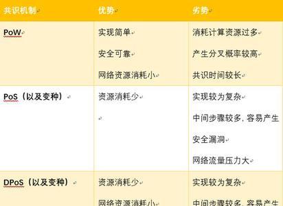 区块链pow和pos的区别