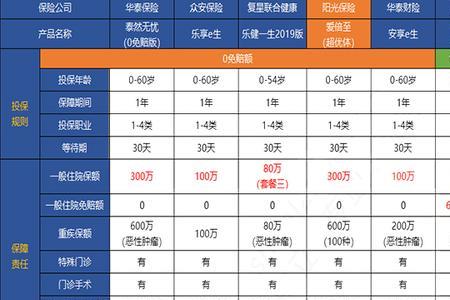 华泰e家保险怎么样