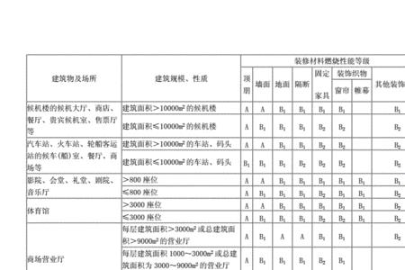 燃烧等级b级什么意思