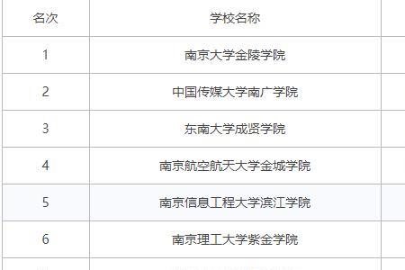 南京传媒学院是几本排名多少